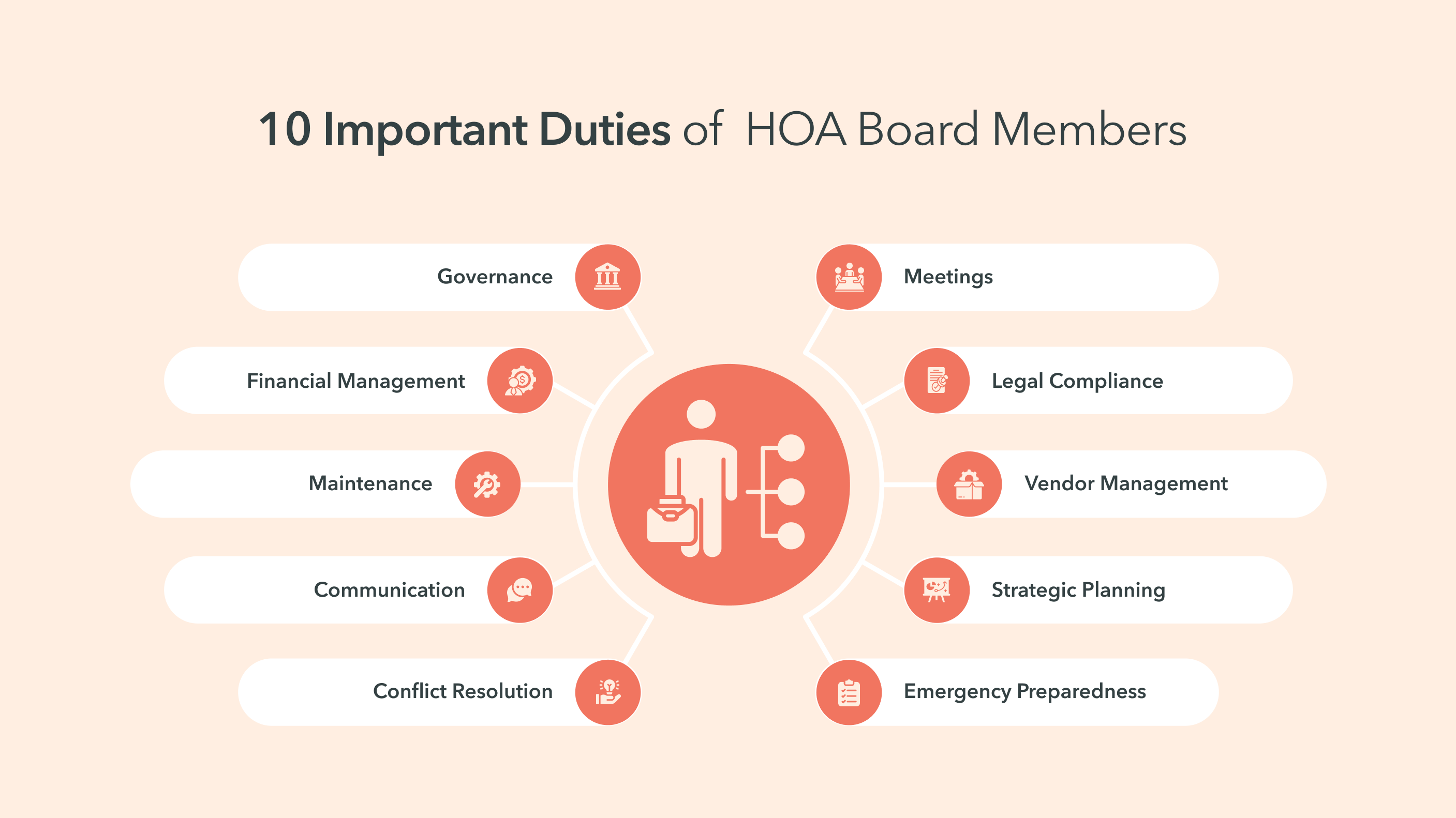 10 Important Duties of  HOA Board Members 