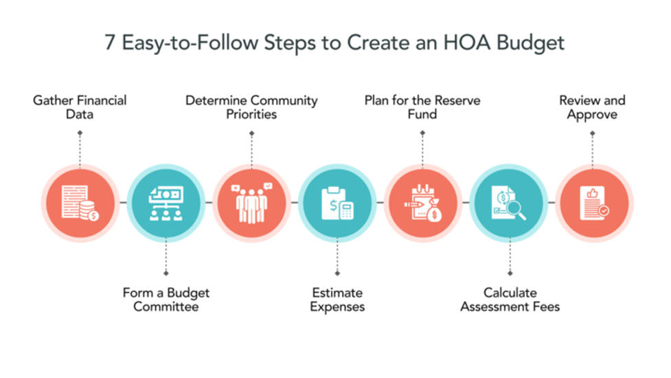 7 Easy-to-Follow Steps to Create an HOA Budget