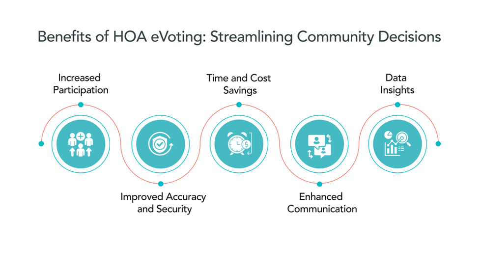 Benefits of HOA eVoting.png