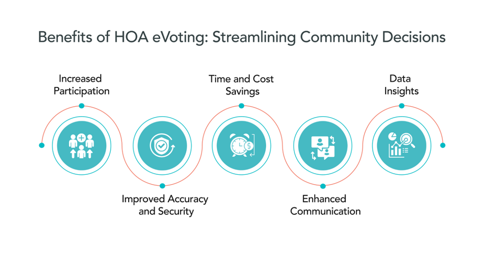 Benefits of HOA eVoting