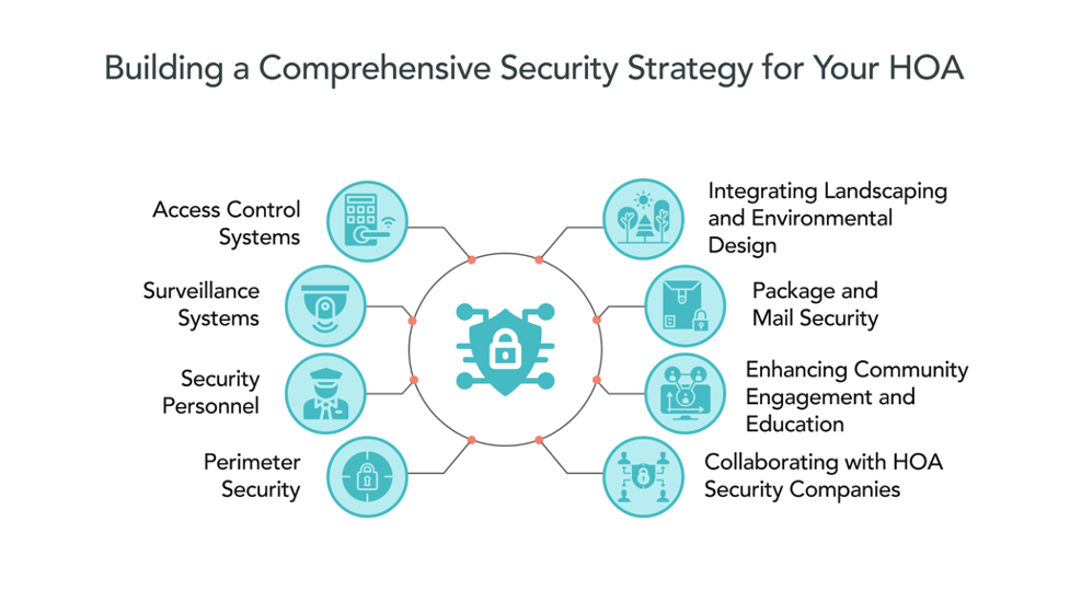 Building a Comprehensive Security Strategy 