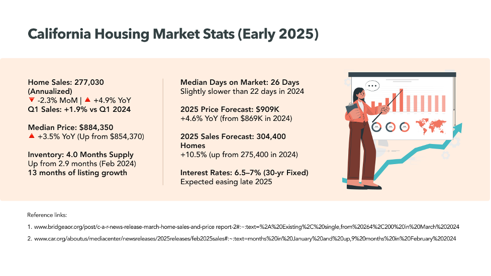 California Home Sales Statistics (Q1 2025 vs Prior Years)