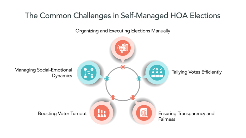 Common Challenges in Self-Managed HOA Elections