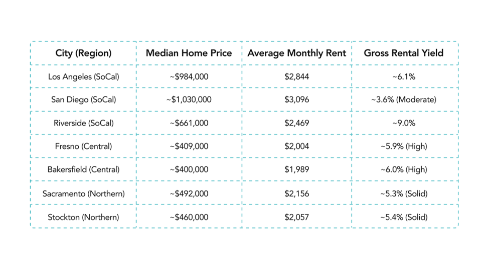 Comparing Key Metrics of Top California Rental Markets