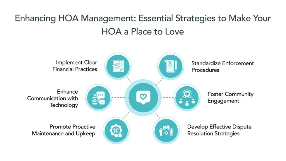 Enhancing HOA Management