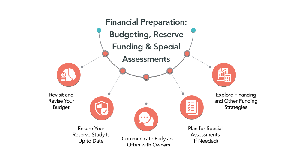 Financial Preparation- Budgeting, Reserve Funding & Special Assessments