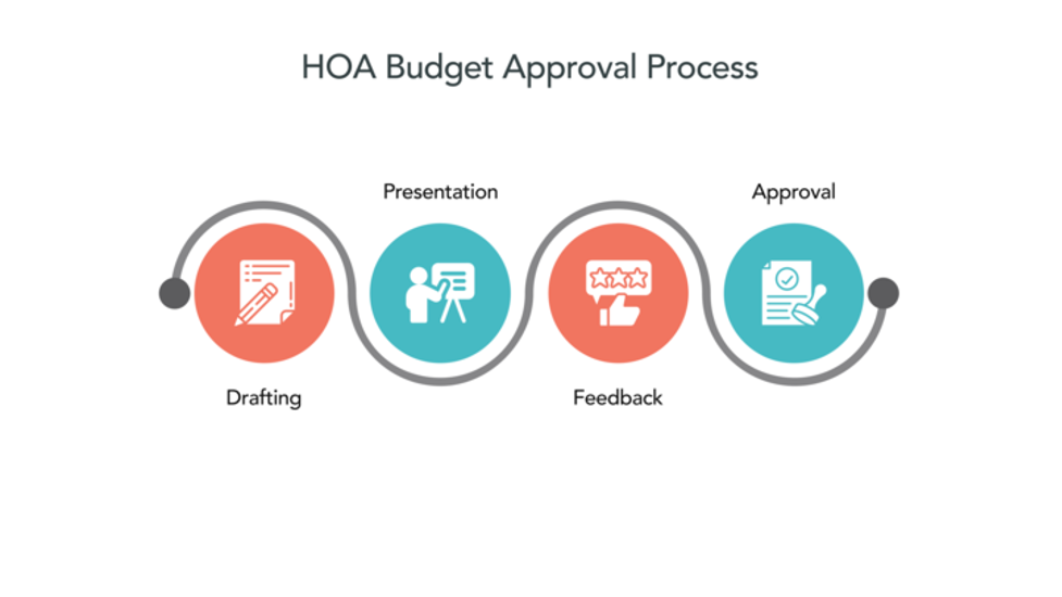 HOA Budget Approval Process