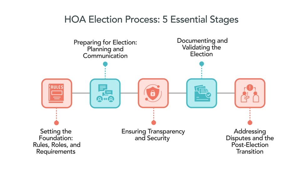 HOA Election Rules: A Comprehensive Guide