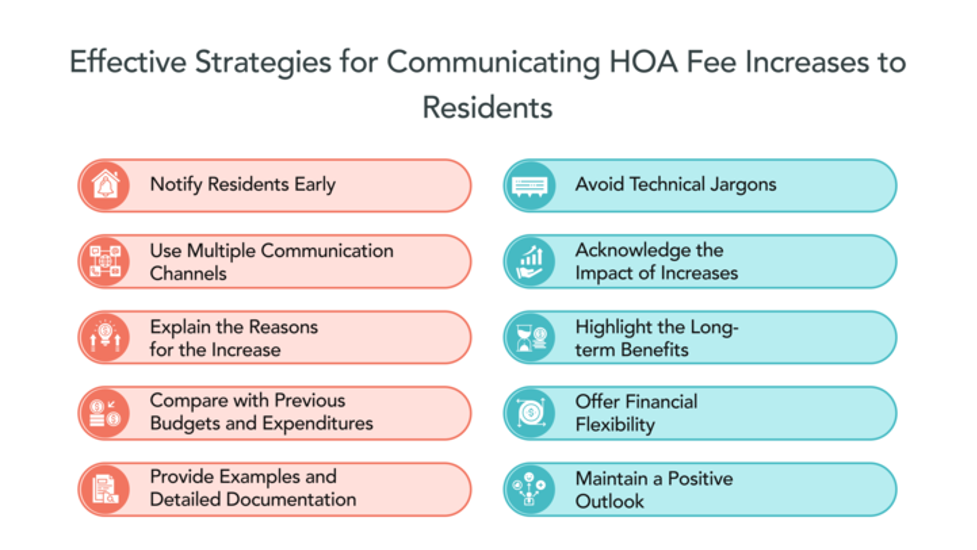 HOA Fee Increases to Residents