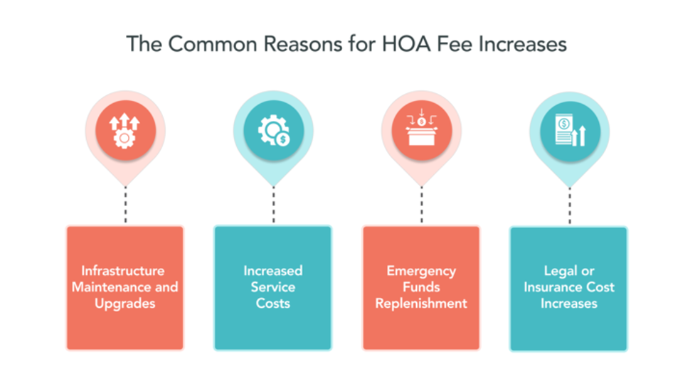 HOA Fee Increases