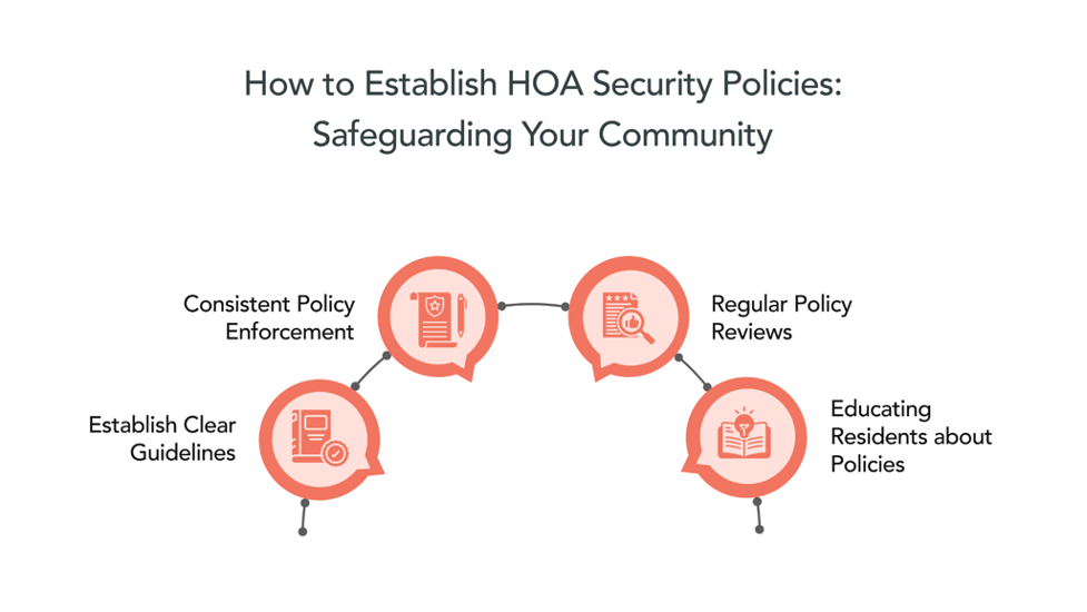 How to Establish HOA Security Policies