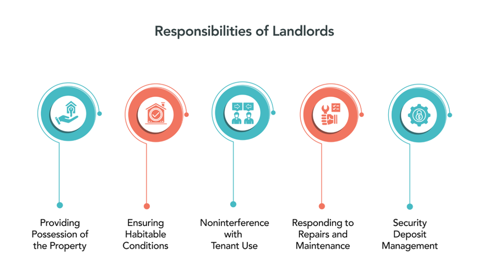 Responsibilities of Landlords