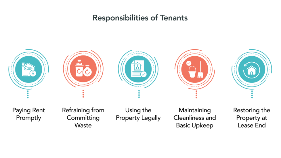 Responsibilities of Tenants