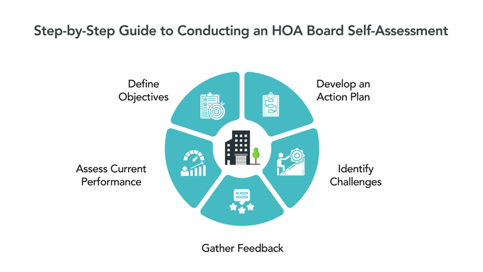 Step-by-Step Guide to Conducting an HOA Board Self-Assessment