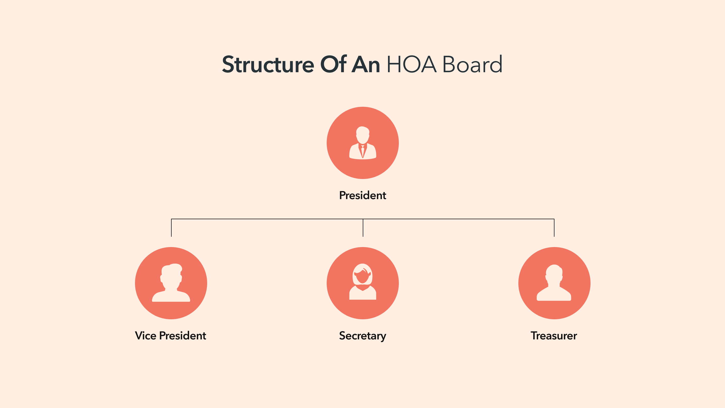 Structure of HOA Board Member