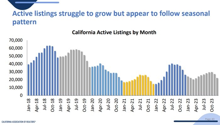 california active listings chart december