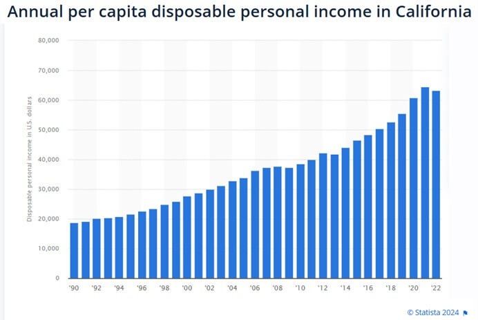 california disposable income drops