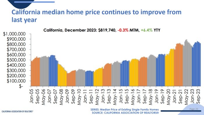 california home prices december