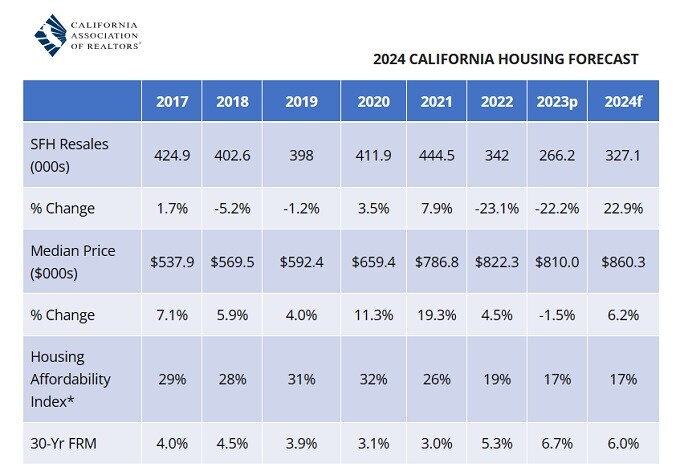 california housing forecast CAR