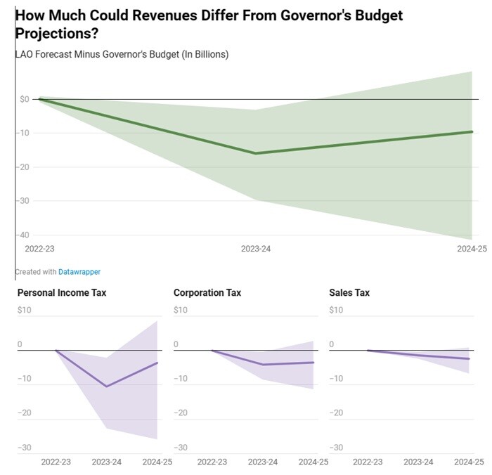 california revenue forecasts