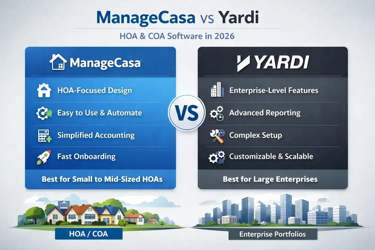 ManageCasa vs Yardi comparison infographic showing HOA and COA software features in 2026, highlighting usability, accounting, onboarding, and target association size.
