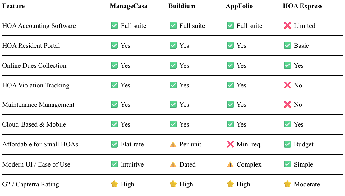 Feature Comparison ManageCasa VS other Platforms