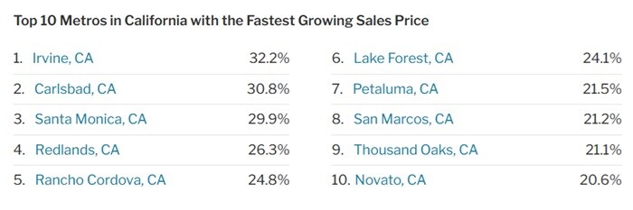 redfin fastest price growth metros California
