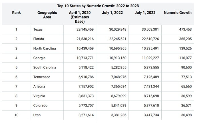 states with fastest growth 2023