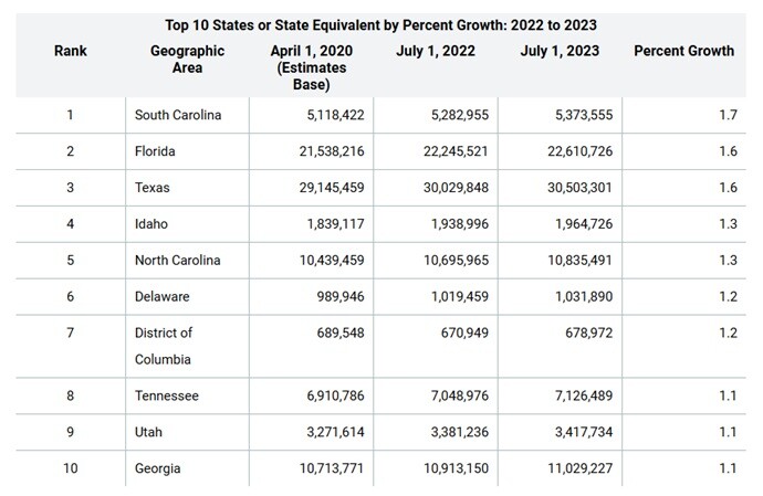 states with fastest growth rate 2023