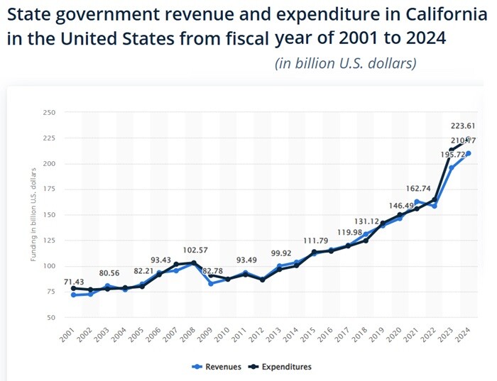 statista taxes vs expenditures. Screenshot courtesy of Statista