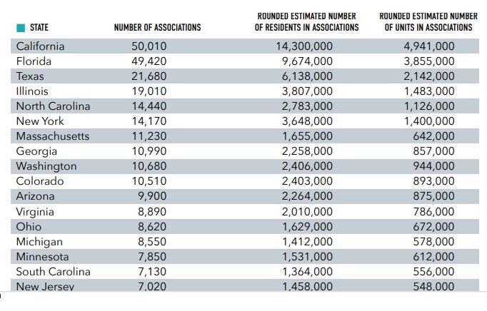 usa hoas by state