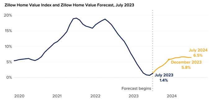 zillow home price forecast to 2024
