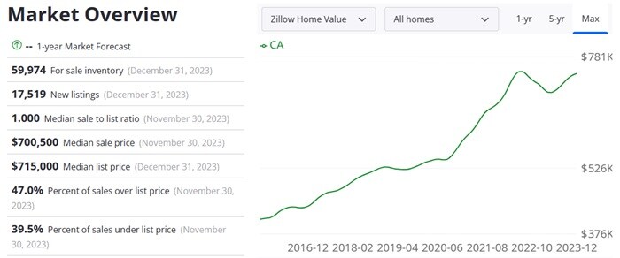 zillow home prices